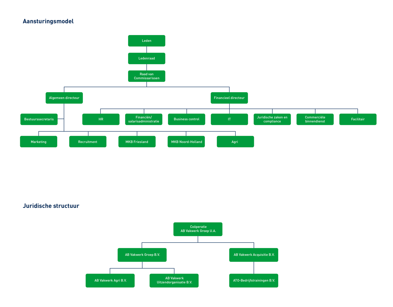 Organogram ABV2023