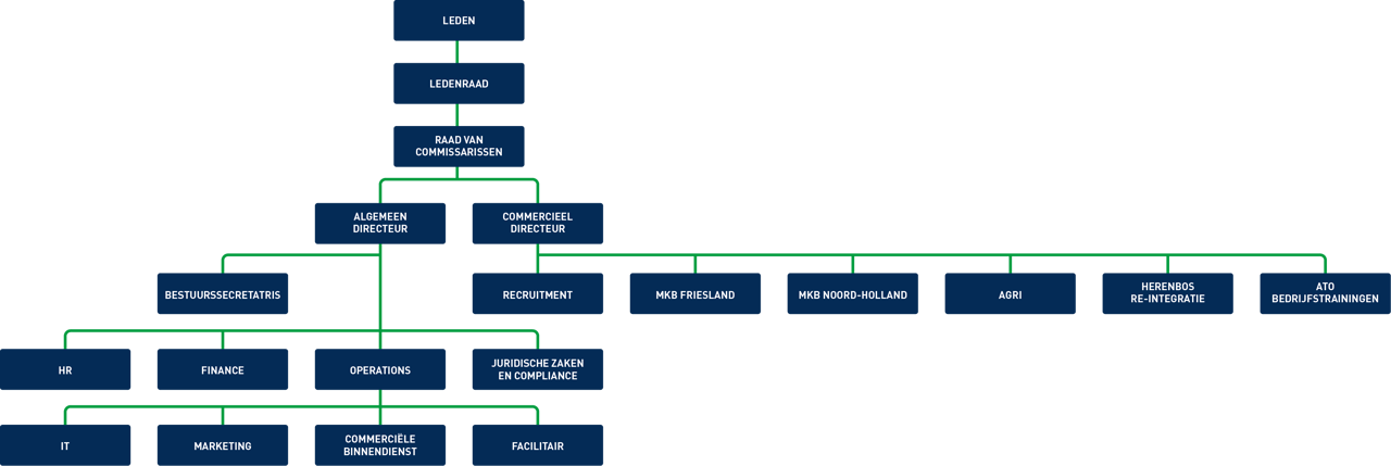 Organogram 09 2026 Organogram